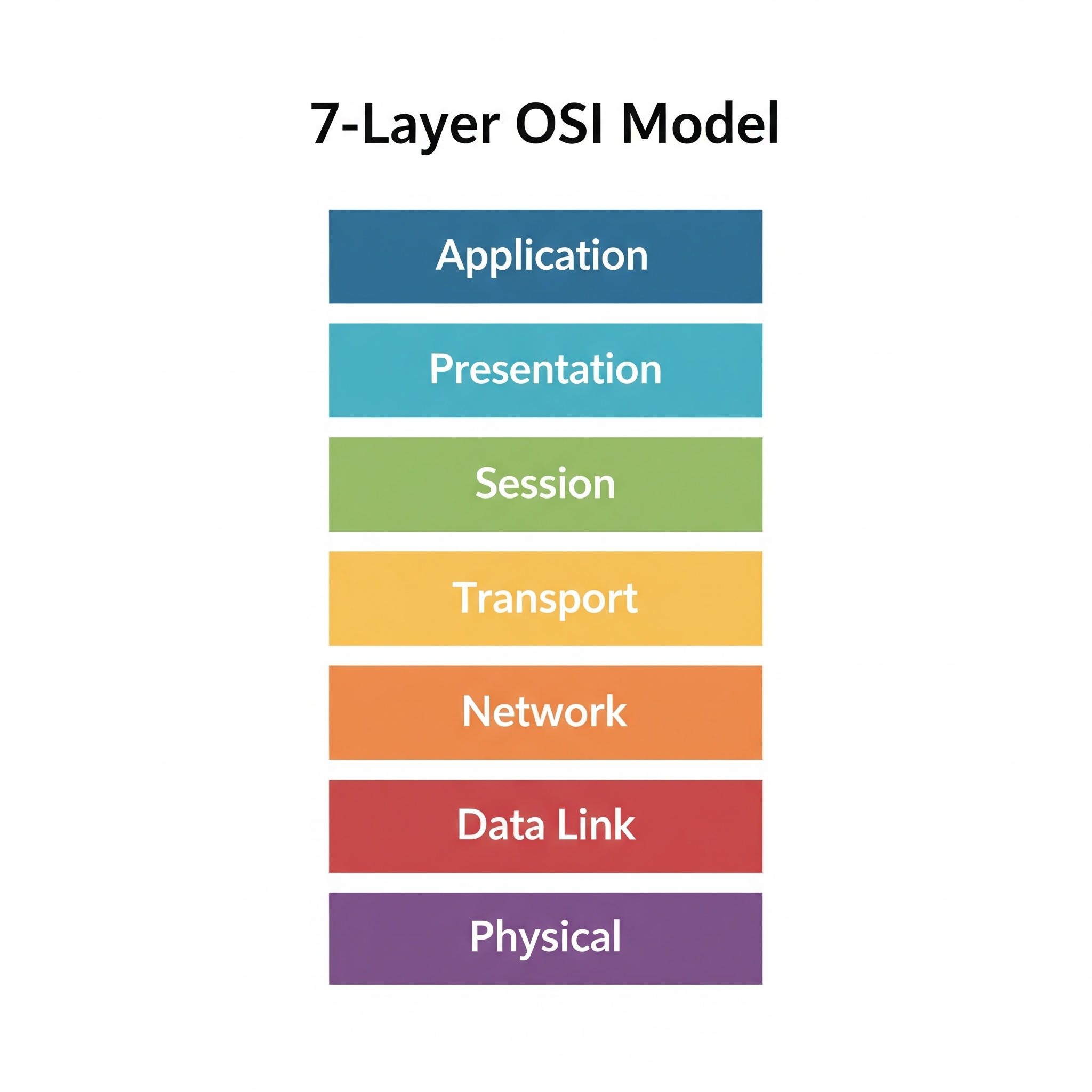 A diagram of the 7 layers of the OSI model, from Application down to Physical.